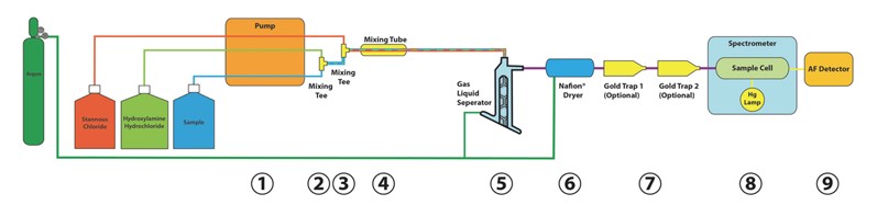 The Benefits of Cold Vapor Atomic Fluorescence (CVAF) Spectroscopy for ...