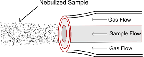 Sample Nebulization
