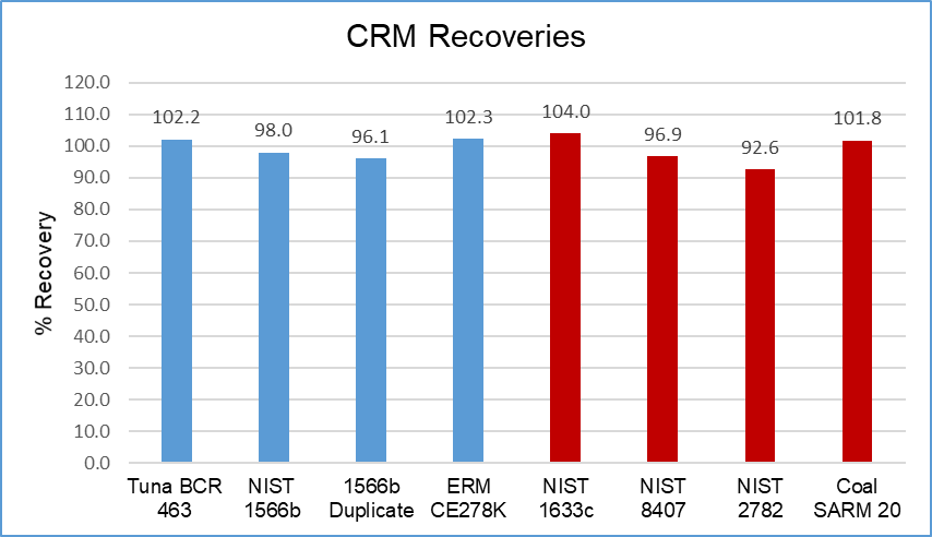 CRM Recoveries