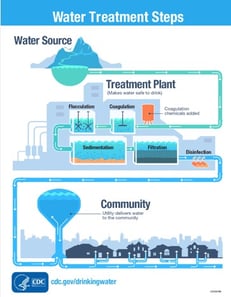 Water Treatment Steps - CDC.gov